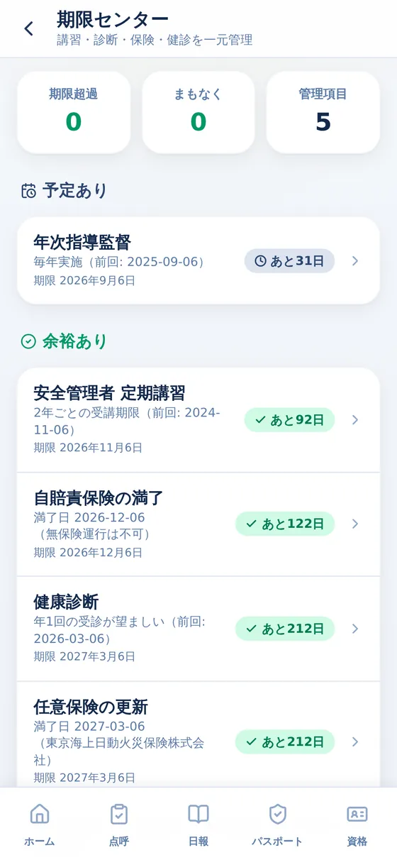 期限センターの画面。年次指導監督があと31日、安全管理者の定期講習があと92日、自賠責保険があと122日などの期限が一覧表示されている。