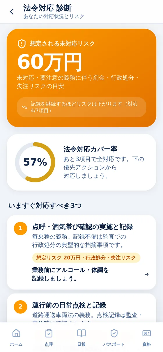 法令対応診断の画面。想定される未対応リスク60万円、法令対応カバー率57%、いますぐ対応すべき3つの優先アクションが表示されている。