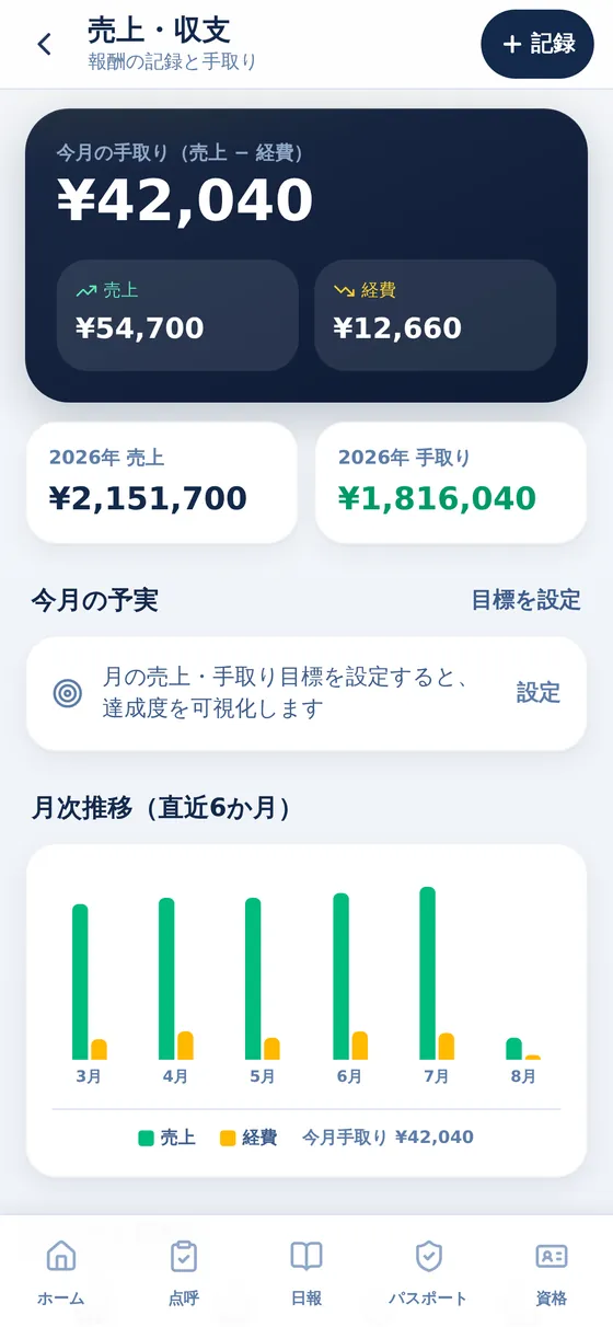 売上・収支の画面。今月の手取り42,040円、売上54,700円、経費12,660円と、直近6か月の月次推移グラフが表示されている。